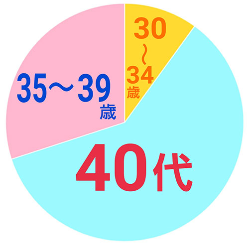 円グラフ